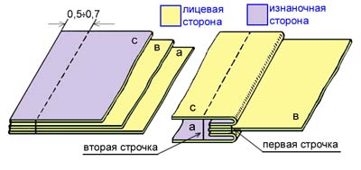 Кройка и шитье шов Кройка и шитье шов