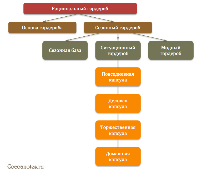 Рациональный гардероб. Схема рационального гардероба. Ситуационный гардероб. Гардероб принципы формирования рационального гардероба. Критерии рациональности гардероба.